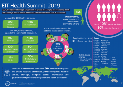 EIT Health Summit 2019 : le bilan de l'événement à l'honneur dans l'agenda 2019
